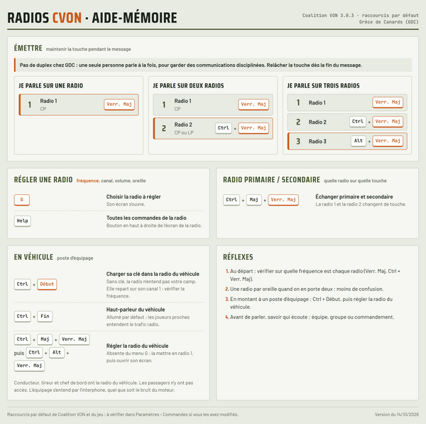 Aide-mémoire radio CVON Aide-mémoire radio CVON